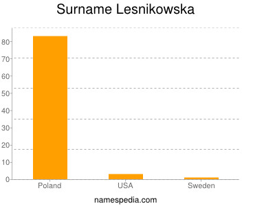 Surname Lesnikowska