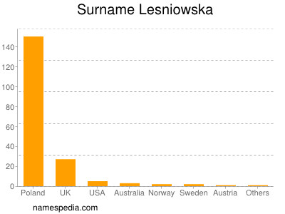 Surname Lesniowska