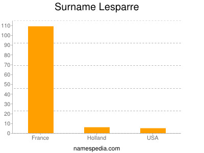 Surname Lesparre