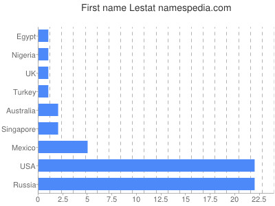 Given name Lestat