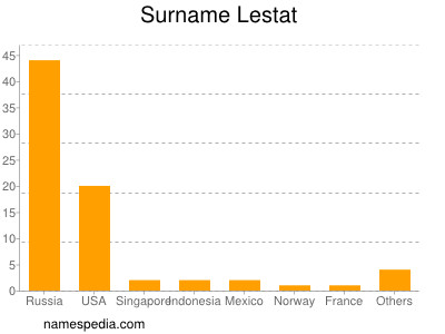 Surname Lestat