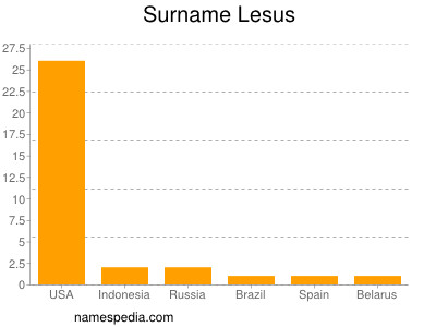 Surname Lesus