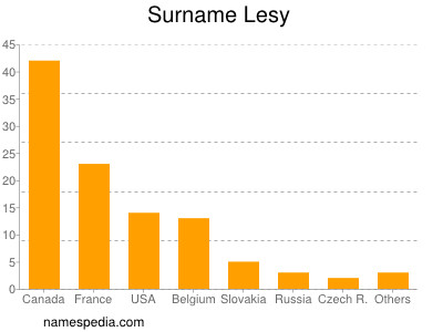 Surname Lesy