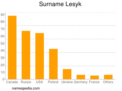 Surname Lesyk