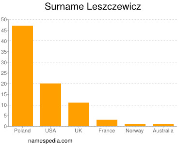 Surname Leszczewicz