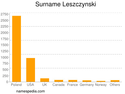 Surname Leszczynski