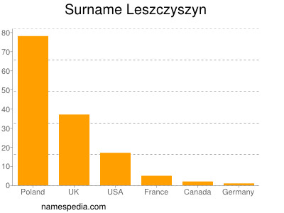 Surname Leszczyszyn
