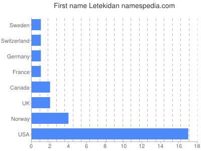 Given name Letekidan