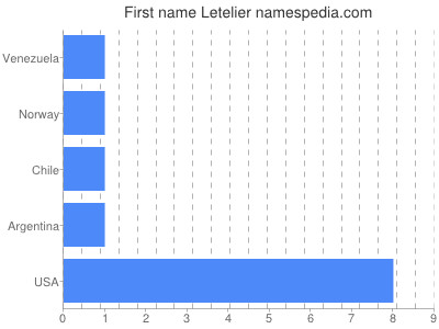 Given name Letelier