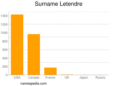Surname Letendre