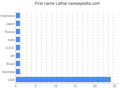 Given name Lethal