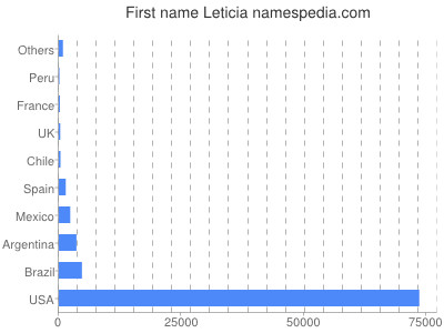 Given name Leticia