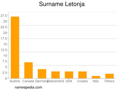 Surname Letonja