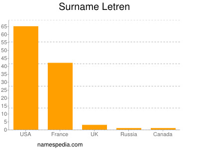 Surname Letren
