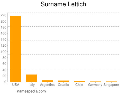 Surname Lettich
