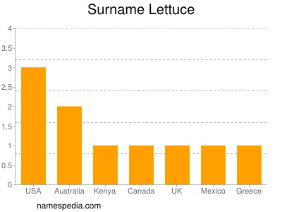 Surname Lettuce