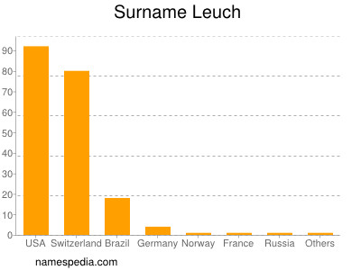 Surname Leuch