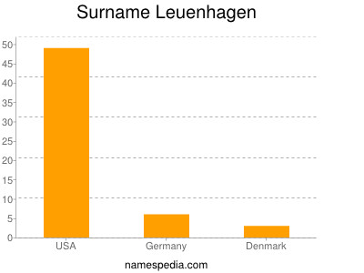 Surname Leuenhagen