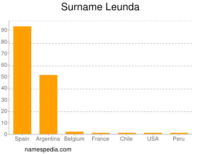 Surname Leunda