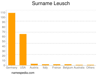 Surname Leusch