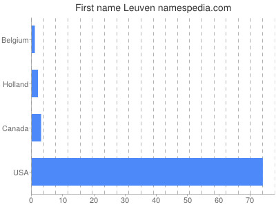 Given name Leuven