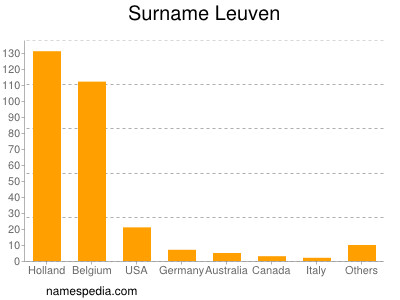 Surname Leuven