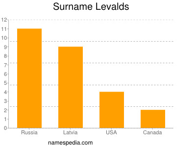 Surname Levalds