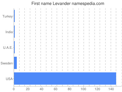 Given name Levander