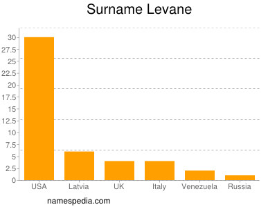 Surname Levane