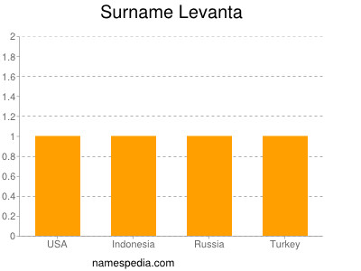 Surname Levanta