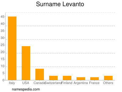Surname Levanto