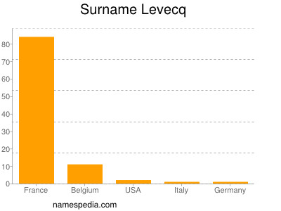 Surname Levecq