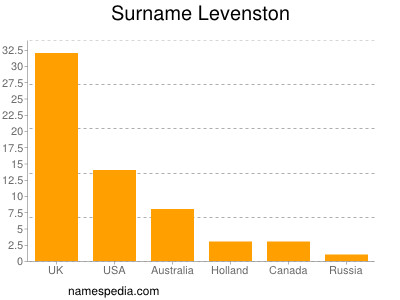 Surname Levenston
