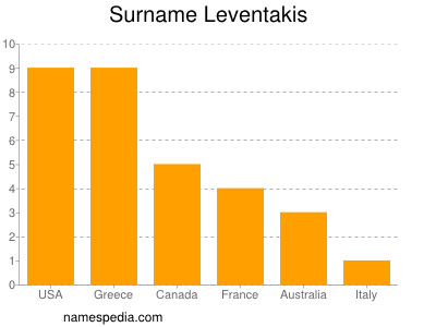 Surname Leventakis