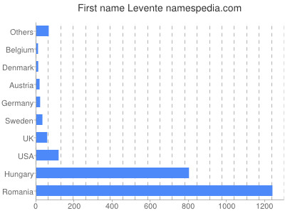 Given name Levente