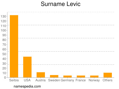 Surname Levic