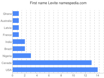 Given name Levite
