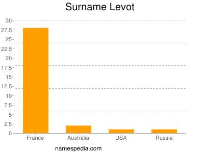 Surname Levot