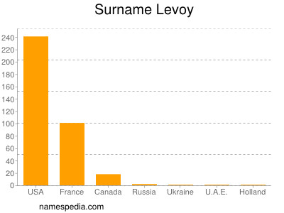 Surname Levoy