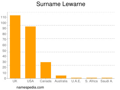Surname Lewarne