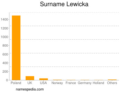 Surname Lewicka