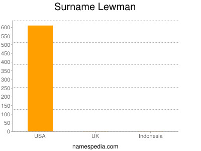 Surname Lewman