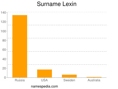 Surname Lexin