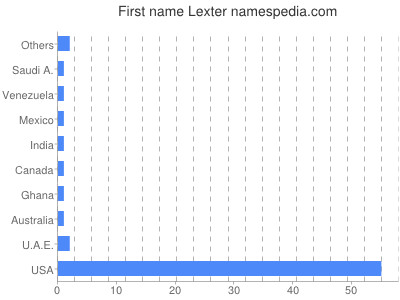 Given name Lexter