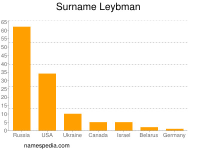 Surname Leybman