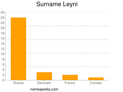 Surname Leyni