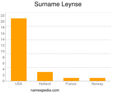 Surname Leynse