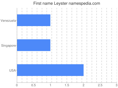Given name Leyster