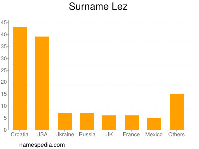 Surname Lez