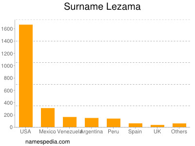Surname Lezama